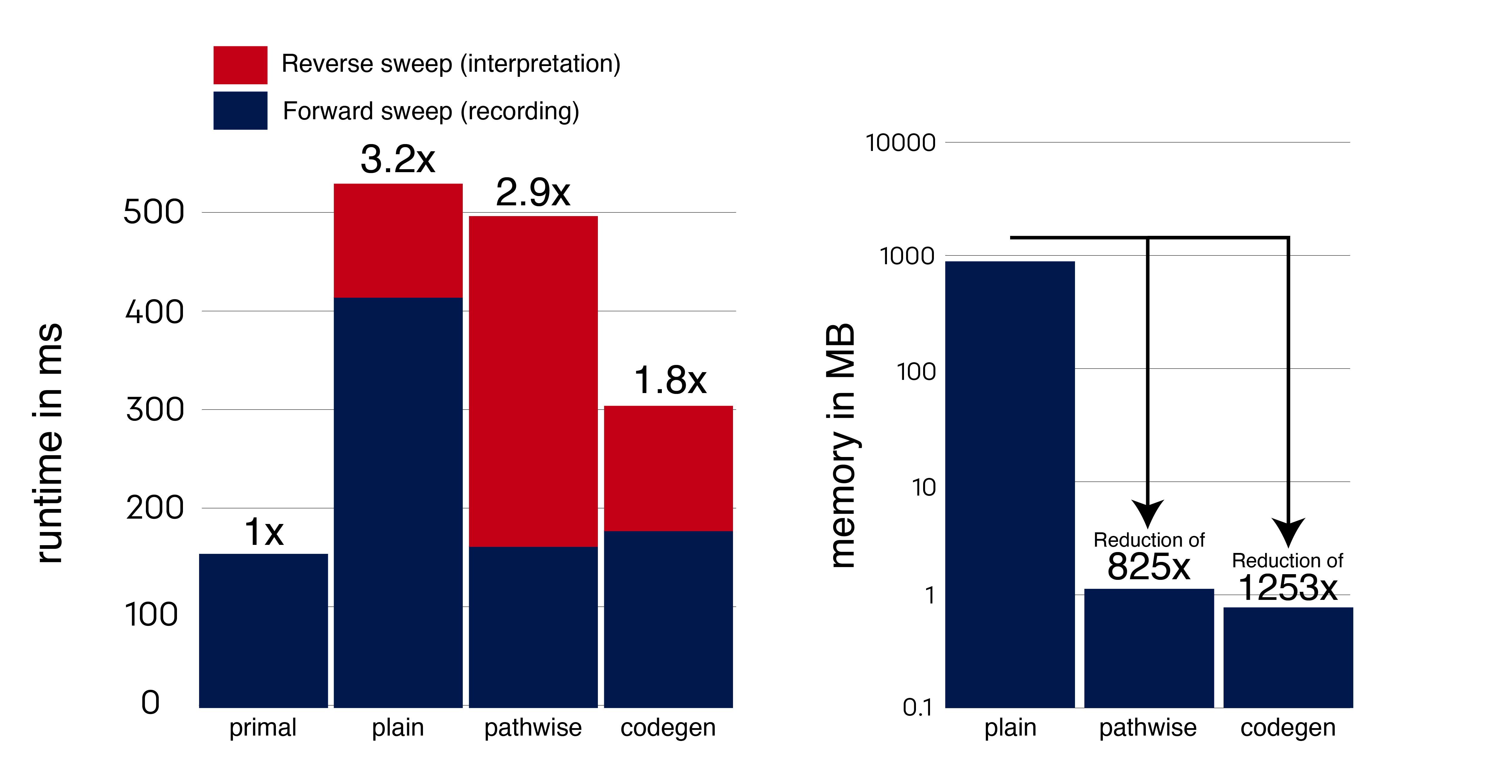 Code generation runtime