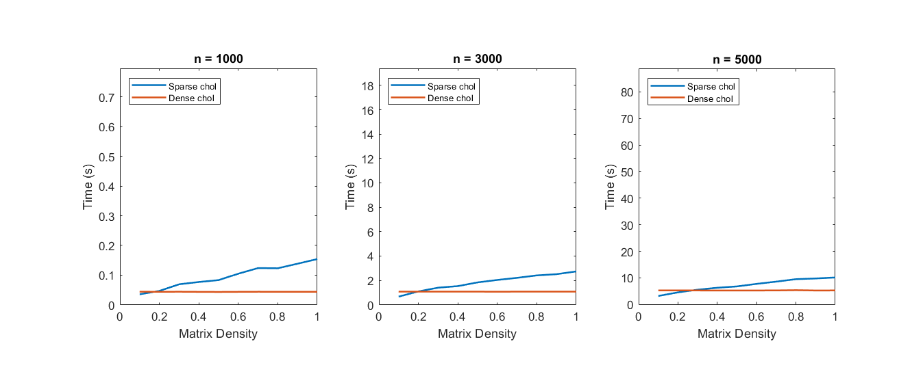 Comparison of factorization methods on matrices