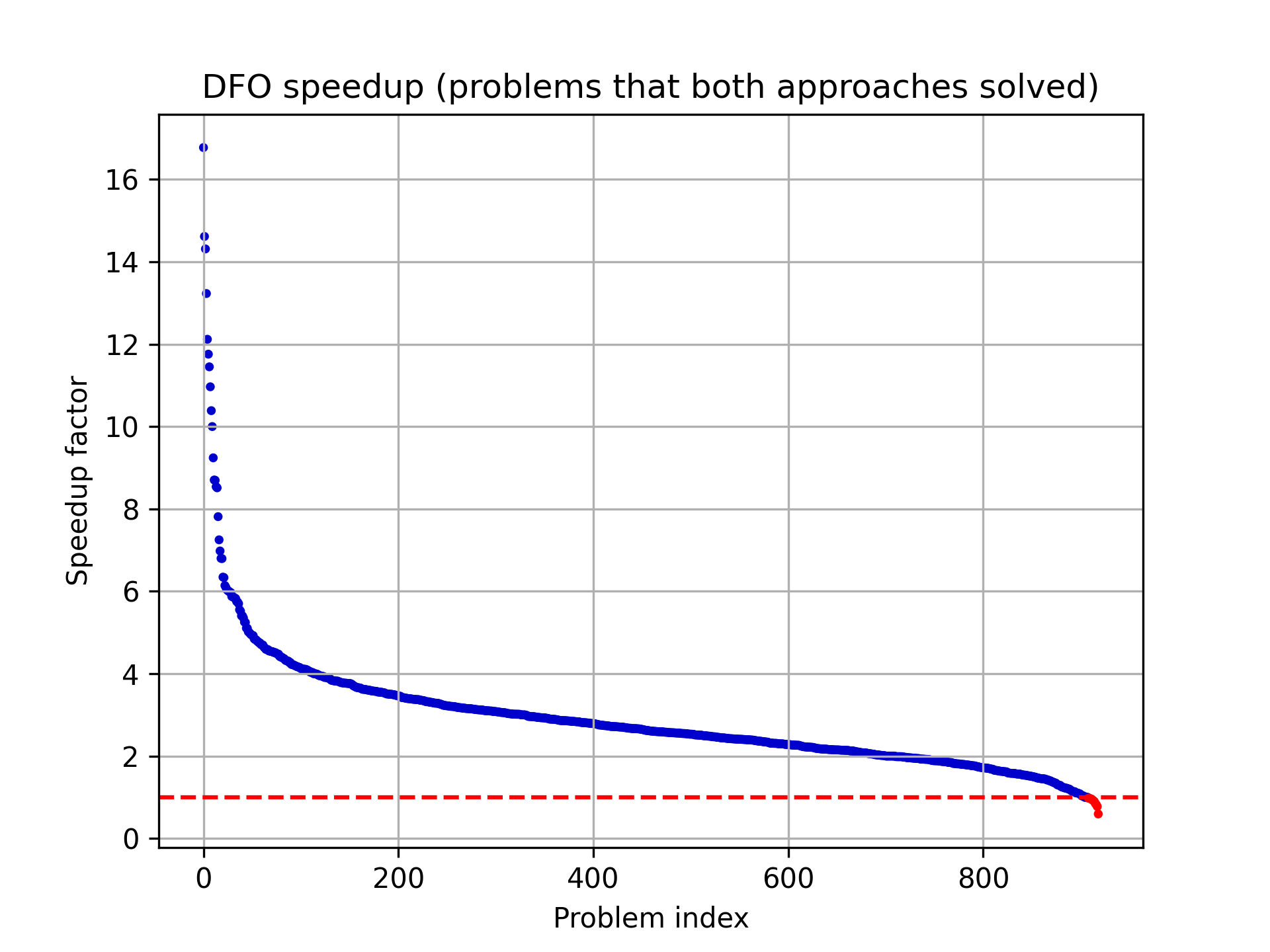 derivative free speed-up