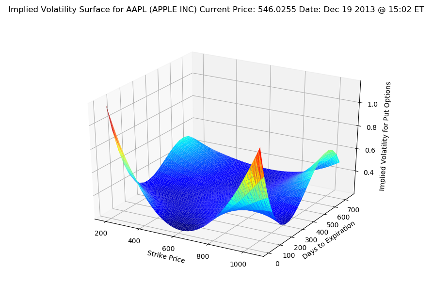Implied Volatility Surface