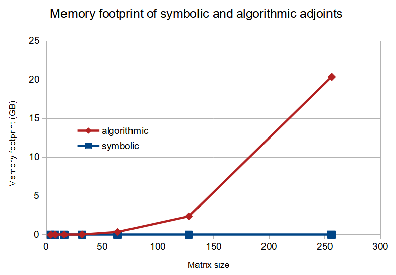 Memory footprint of symbolic and algorithmic adjoints
