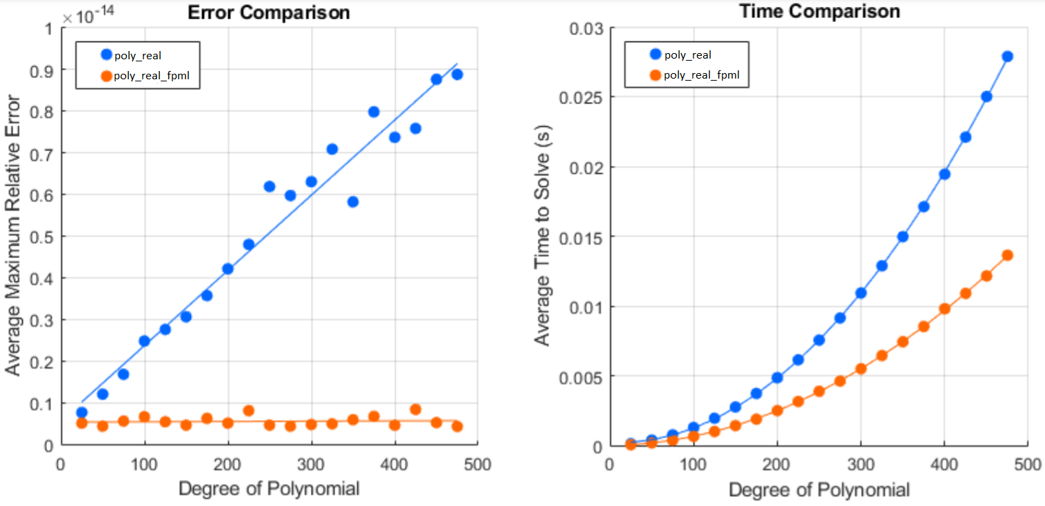 Polynomial degree error and time