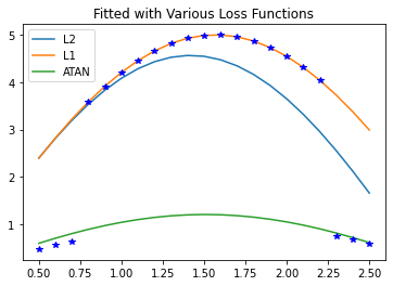 Various Loss Function