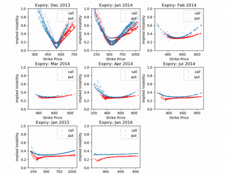 Implied Volatility