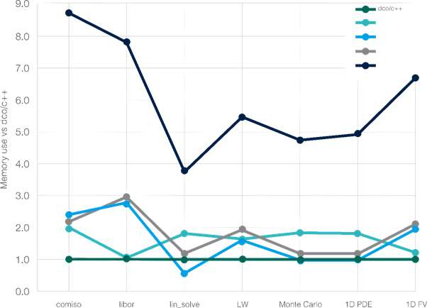 automatic differentiation memory use