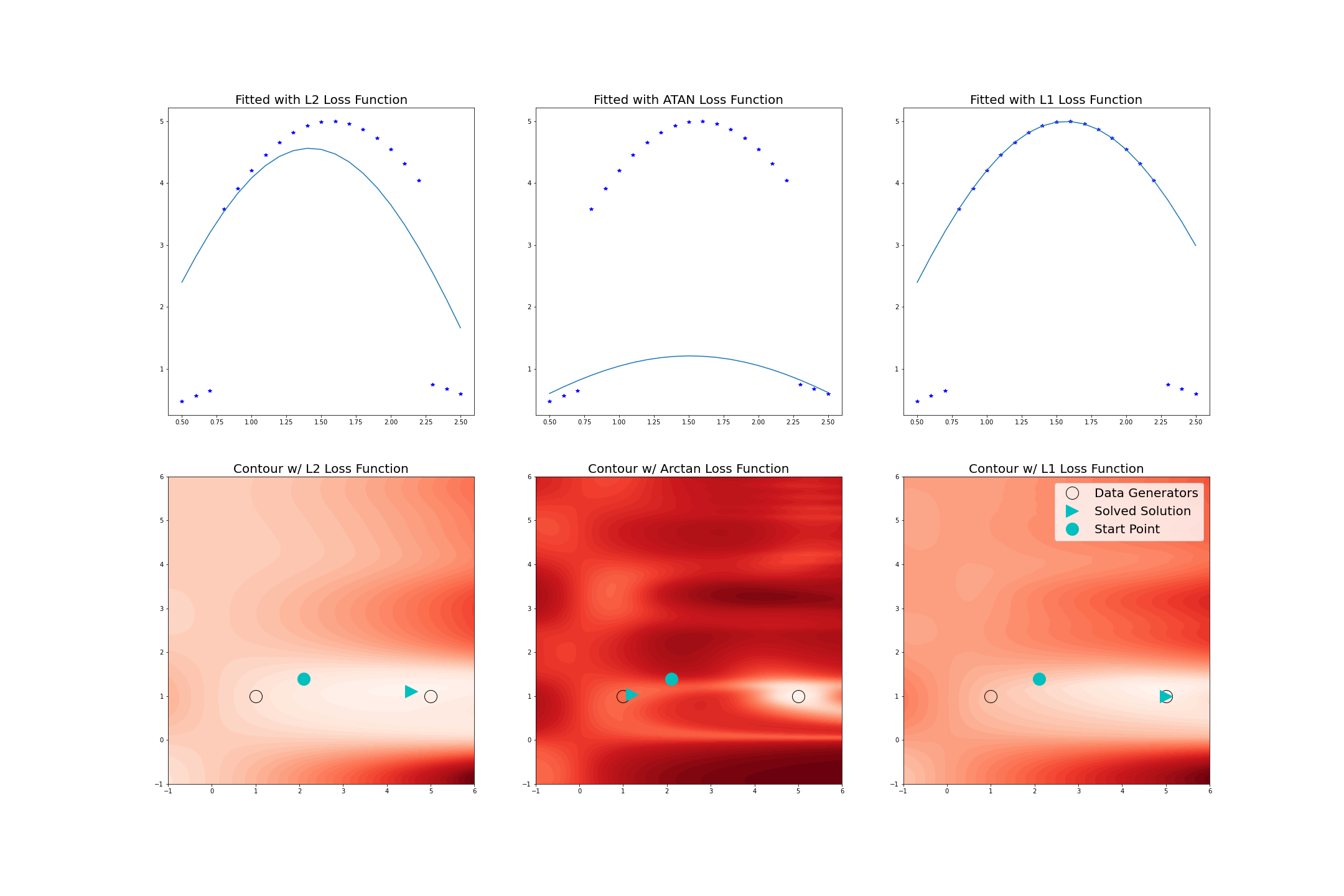 Loss Function Contours