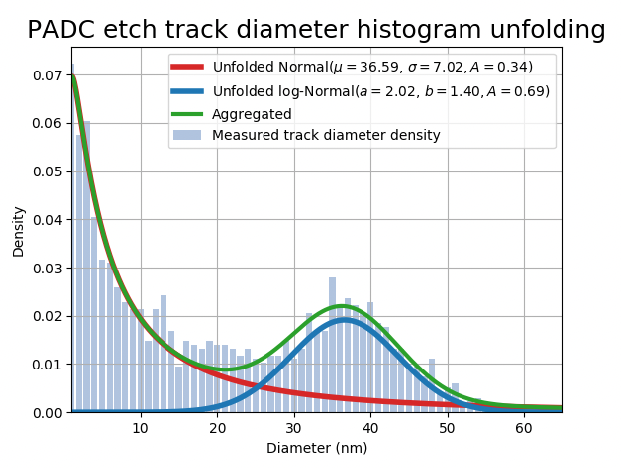 Diameter Histogram