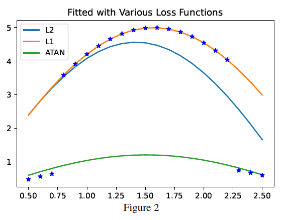 Loss functions