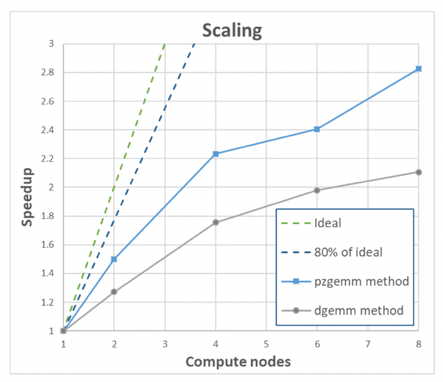 Parallel complex matrix multiplication